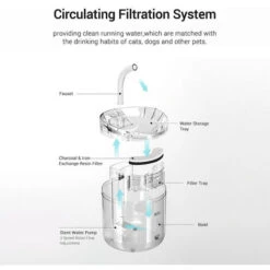 Fontanella Per Gatti, Distributore D'Acqua Per Cani, Fontanella Automatica Per Animali Domestici Super Silenziosa Da 2 Litri 2 Modalità Di Flusso D'Acqua Per Gatti, Cani, Animali Domestici Multipli (T -Cibi per gatti Italia 81310955 3